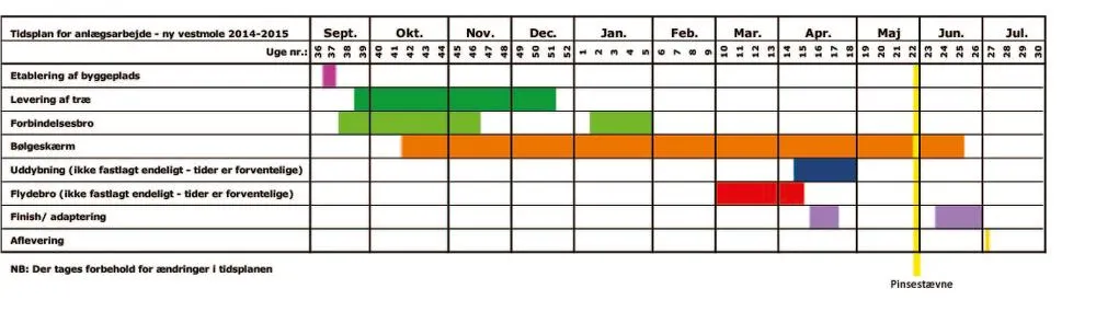 Tidsplan for Lemvig Havn